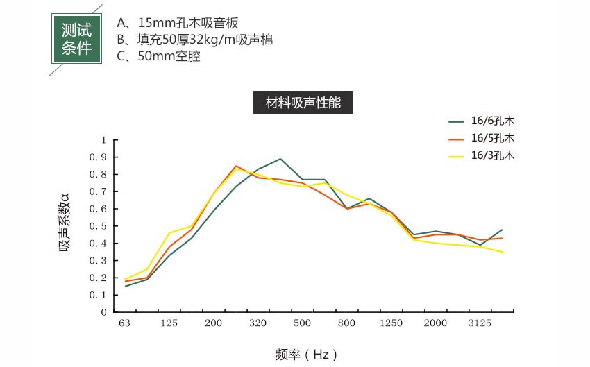 0.5mm微孔吸音板吸音系數