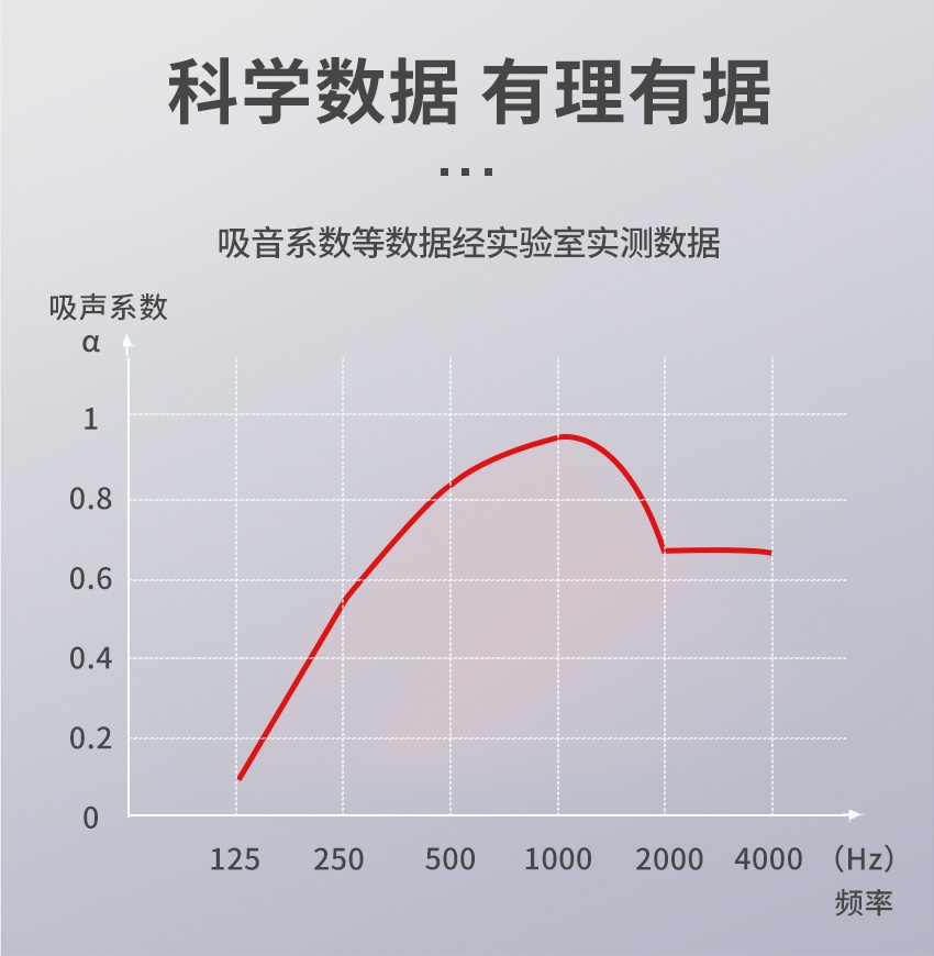 聚酯纖維穿孔吸音板吸聲系數
